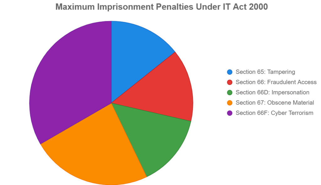 Penalties Under Key IT Act Sections