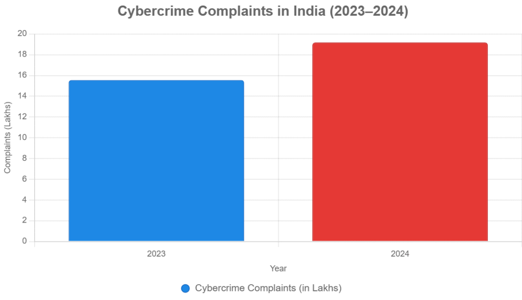 Cybercrime Complaints in India (2023–2024)