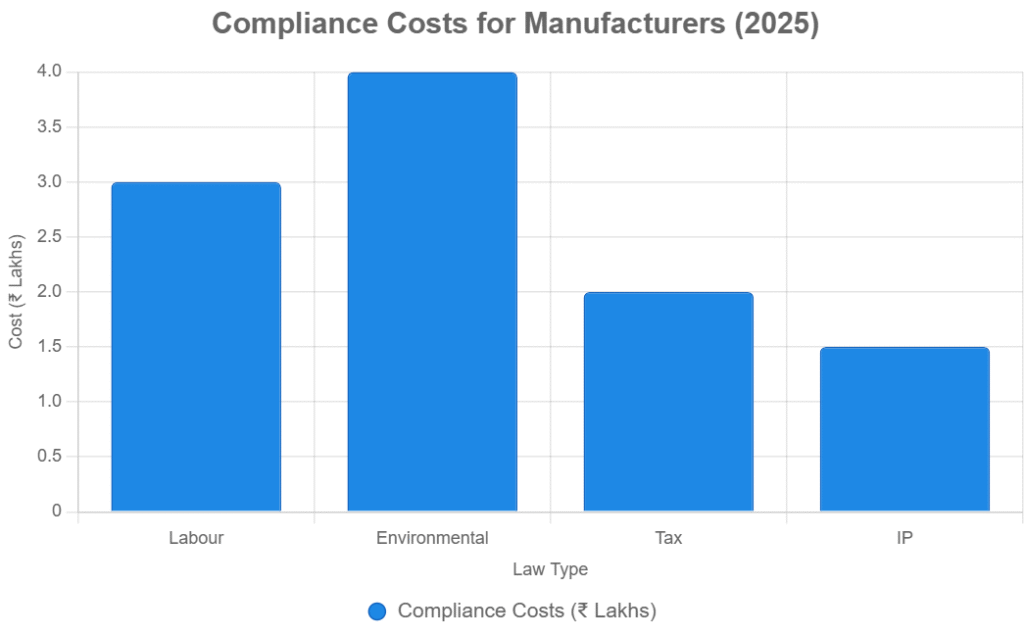 Compliance Cost for Manufacturing Sector